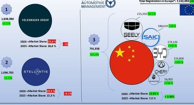 Industria auto din Europa, atacată frontal de chinezi