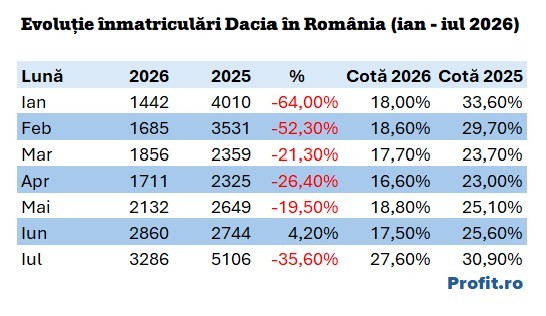 Minunea de la Dacia: cota de piață din România a urcat spectaculos după o jumătate de an de derapaje în fața asaltului mărcilor din China GRAFICE