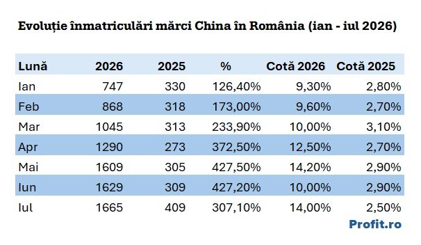Minunea de la Dacia: cota de piață din România a urcat spectaculos după o jumătate de an de derapaje în fața asaltului mărcilor din China GRAFICE