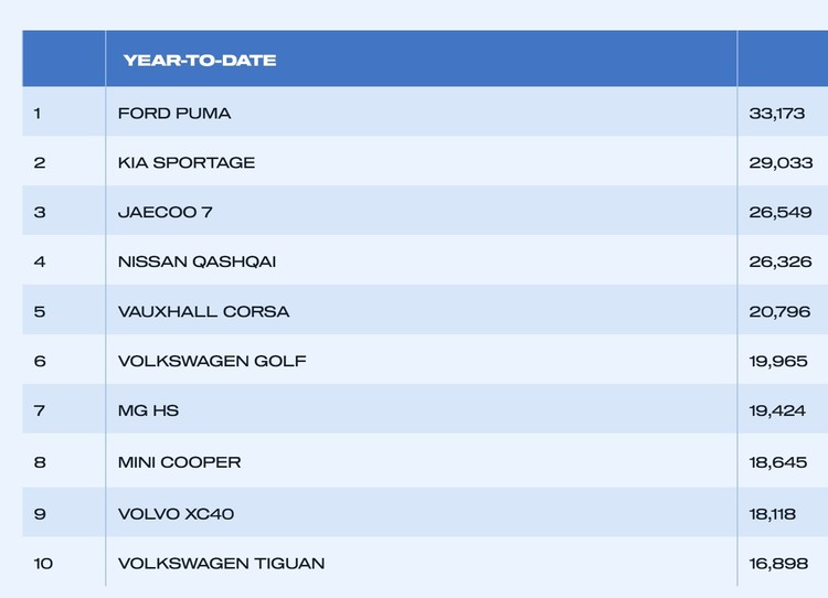 Rivalii Ford Puma. Un japonez, un coreean și un chinez încearcă fără succes să doboare Ford Puma în Marea Britanie. Luptă pentru locul 1