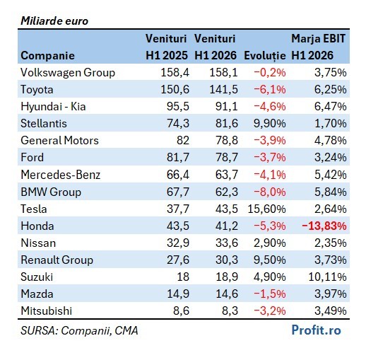 GRAFICE Cele mai mari 15 companii auto din lume au câștigat doar 1.000 de euro per vehicul. VW a depășit Toyota la venituri, nu și la profit