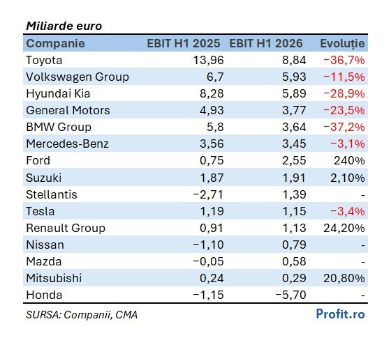 GRAFICE Cele mai mari 15 companii auto din lume au câștigat doar 1.000 de euro per vehicul. VW a depășit Toyota la venituri, nu și la profit