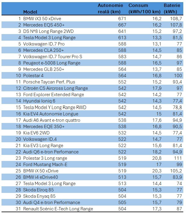 LISTA Mașini electrice cu autonomie reală peste 500 km. Una singură are un preț accesibil