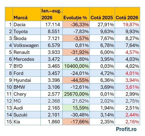 ULTIMA ORĂ O nouă prăbușire a pieței auto arată dimensiunea uriașă a eșecului Programului Rabla. Chinezii au depășit BMW, Mercedes, Renault și Ford