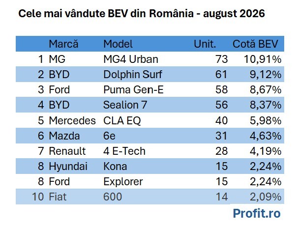Ford Puma, singura electrică din România, prinsă la mijloc de chinezii care au acaparat deja 40% din piața de BEV din România