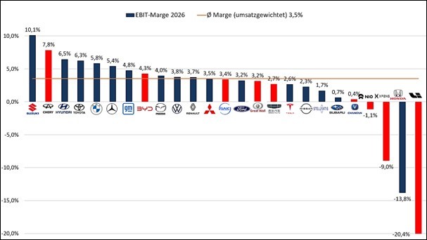 GRAFIC Cele mai profitabile companii auto din China au depășit deja mulți dintre producătorii occidentali