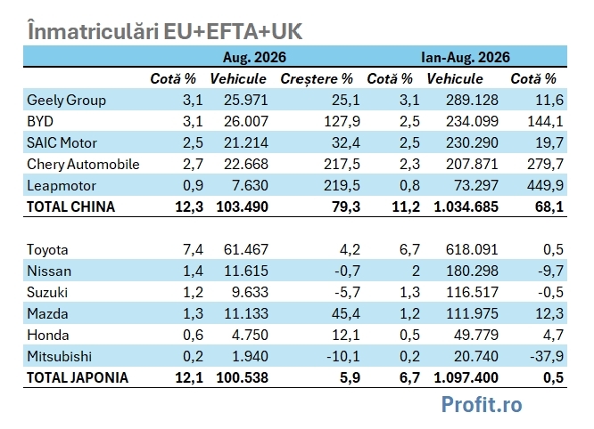 TABEL Chinezii au depășit în premieră în Europa mărcile japoneze, cu tot cu Toyota. Marile grupuri auto din China, în statisticile oficiale ACEA