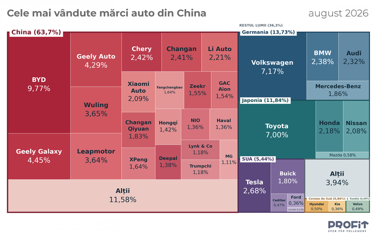 Chinezii au cucerit o cotă record pe piața de origine, dar mărcile occidentale rezistă. Cele mai vândute mărci din China și țările de origine GRAFIC