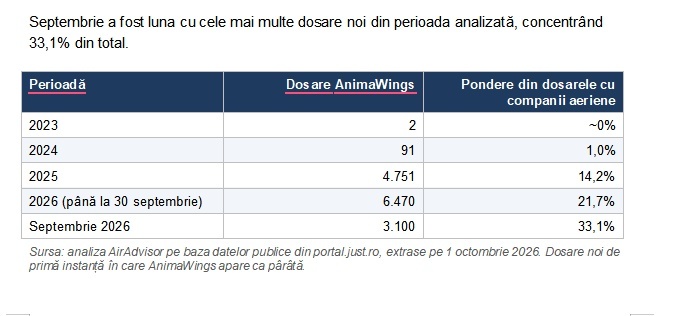 Retragere de la AnimaWings. EVERGENT Investments (fosta SIF Moldova) anunță că acordul de investire nu mai poate fi finalizat