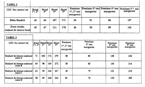Hotelurile și pensiunile vor fi impozitate cu 135 lei-891 lei/loc de cazare, taxe mai mici în stațiuni turistice