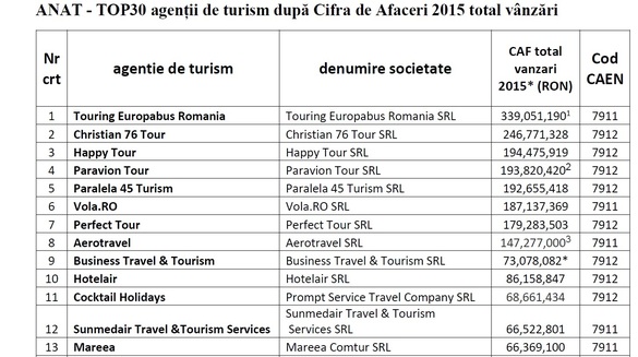 UPDATE Topul agențiilor de turism după cifra de afaceri. ANAT pune Touring Europabus pe primul loc