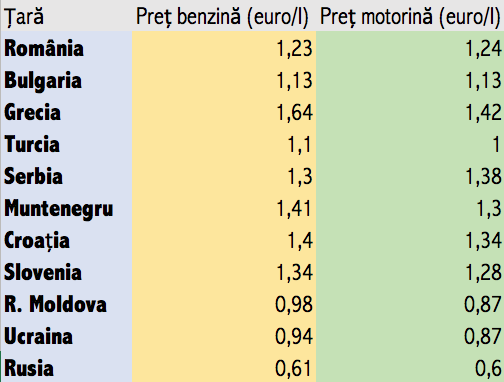 Sfaturi către turiștii români care pleacă în vacanță în străinătate cu mașina personală. Unde să alimenteze, de unde să-și cumpere țigări și cum să-și folosească telefonul mobil