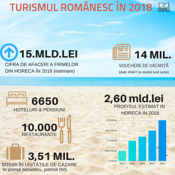Impulsionat de voucherele de vacanță, turismul românesc va înregistra în acest an cel mai bun rezultat financiar din ultimul deceniu