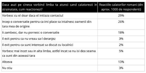 Românii, printre cei mai bucuroși când trec pe lângă alți români în călătorii în afara țării. Cum reacționează când se întâlnesc cu semenii lor în străinătate