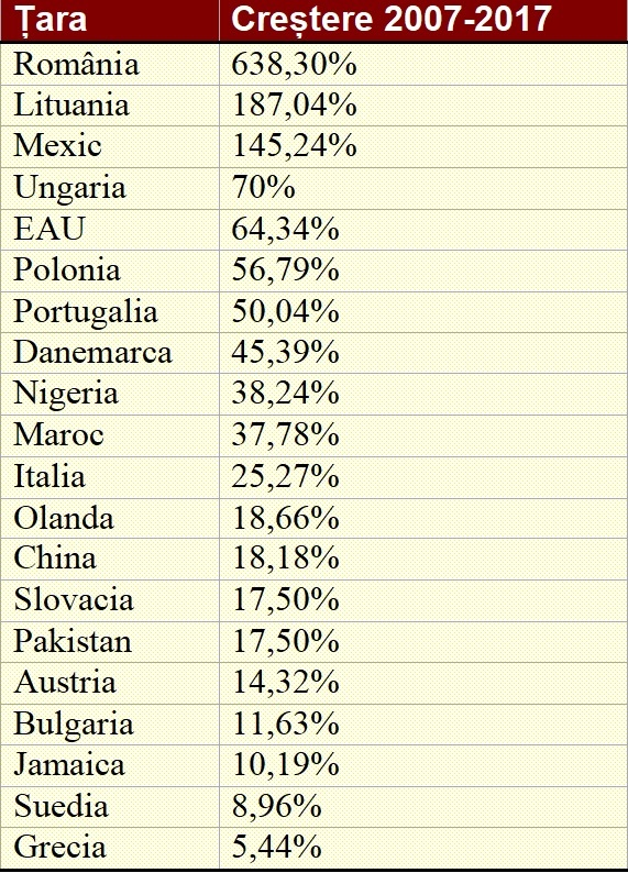 România, destinația cu cea mai rapidă ascensiune printre turiștii britanici. Creștere cu aproape 640%