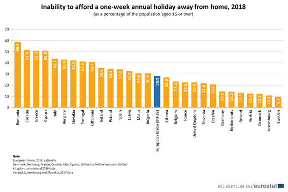 GRAFIC Două treimi dintre români nu își permit o vacanță de o săptămână departe de casă, cel mai ridicat procent din UE