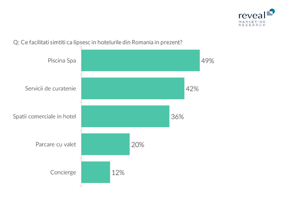 INFOGRAFICE Jumătate dintre românii participanți la un studiu își doresc condiții de 5 stele în hotelurile din țară