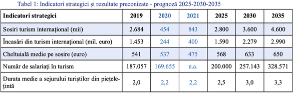 Guvernul crede că până în 2035 poate ajunge la 3 miliarde euro încasări de la turiști străini, cu o dublare a sosirilor externe. ”România va fi o destinație turistică bine cunoscută, de înaltă calitate.” Planul gândit