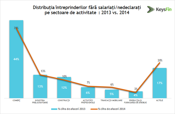 Peste 100.000 de firme funcționează fără niciun salariat declarat