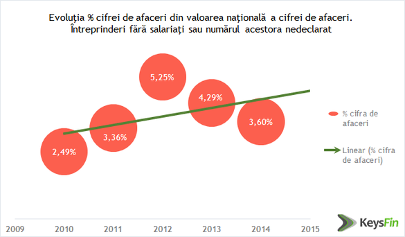 Peste 100.000 de firme funcționează fără niciun salariat declarat