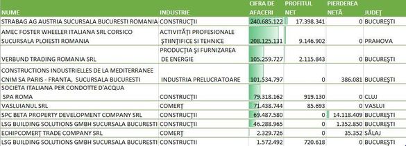 Peste 100.000 de firme funcționează fără niciun salariat declarat