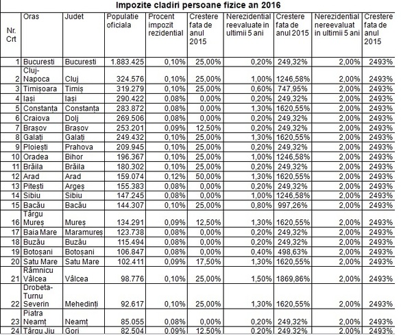 Impozitul pentru sedii de firme-cu până la 2.500% mai mare, cel pentru persoane-cu 25% în sus