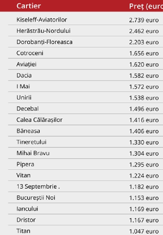 Topul celor mai scumpe zone de locuit din Capitală și marile orașe