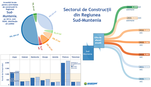 GRAFIC Micii întreprinzători români cresc piața construcțiilor, investițiile în Sud-Muntenia pot atinge un nivel record