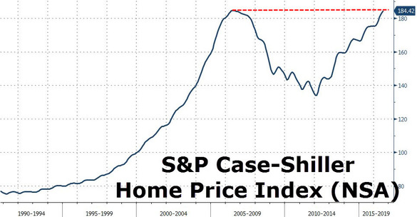 Prețurile caselor din America s-au întors la nivelurile de balon speculativ din anii 2005-2006