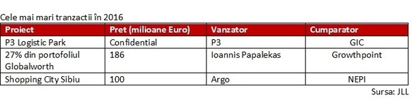 RETROSPECTIVĂ Tranzacțiile cu proiecte imobiliare din România a crescut 33% în acest an, la 930 milioane euro. Cea mai mare a fost preluarea parcului logistic P3