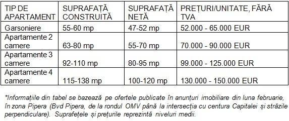 Zona Pipera este așteptată să se dezvolte cu proiecte rezidențiale destinate corporatiștilor cu venituri per familie de maximum 2.000 euro/lună