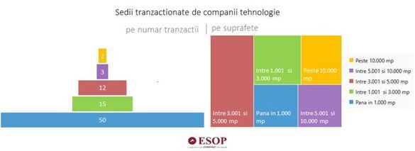 Marile companii de IT&C, outsourcing și BPO se extind, angajează masiv și caută clădiri de birouri ultramoderne