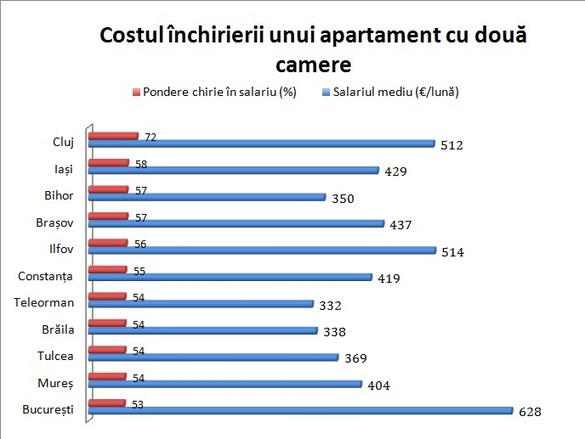 Chiriile, mai mari decât ratele lunare prin programul Prima Casă pentru achiziția unei case