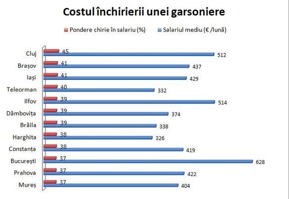 Chiriile, mai mari decât ratele lunare prin programul Prima Casă pentru achiziția unei case