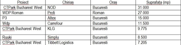 Rata de neocupare a spațiilor industriale și logistice din București se apropie de zero. Topul tranzacțiilor din primul trimestru