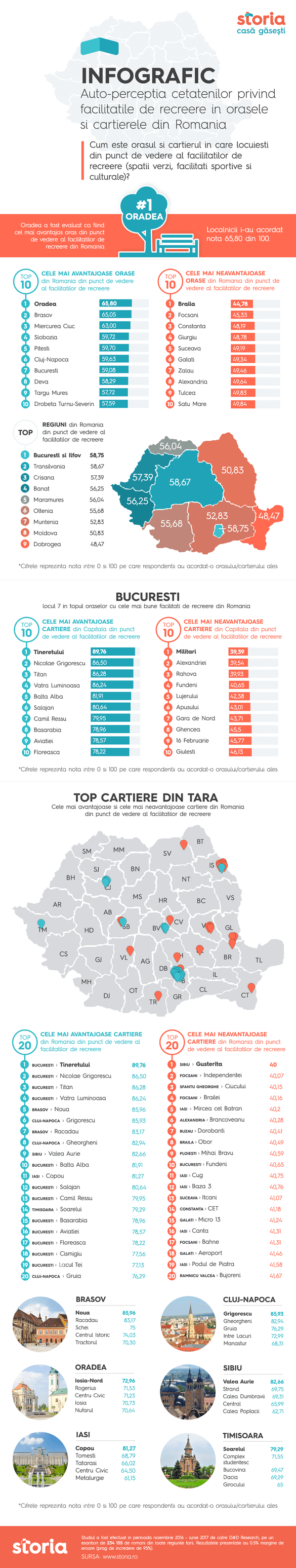 STUDIU Patru cartiere din București, în top 10 al zonelor cu cel mai bun acces la facilități de recreere din România. Ce cartiere din țară stau prost la capitolul distracție