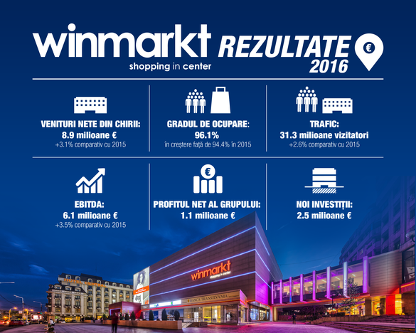 Italienii care dețin centrele comerciale Winmarkt, dorind acum să vândă afacerea din România, au ridicat 4 milioane euro de la subsidiara locală