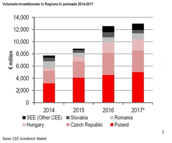 Volumul investițiilor imobiliare în România atinge aproape 1 miliard de euro, dar rămâne sub potențial. Vânzarea Radisson a urcat segmentul hotelier la 18% din piața tranzacțiilor imobiliare locale, depășind birourile 