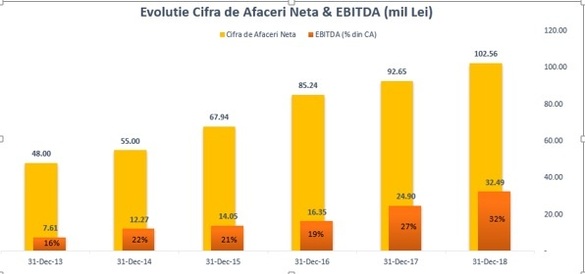 Cemacon, controlată de fondatorii Dedeman, închide 2018 cu cele mai bune rezultate financiare din istoria companiei și o creștere record a cifrei de afaceri