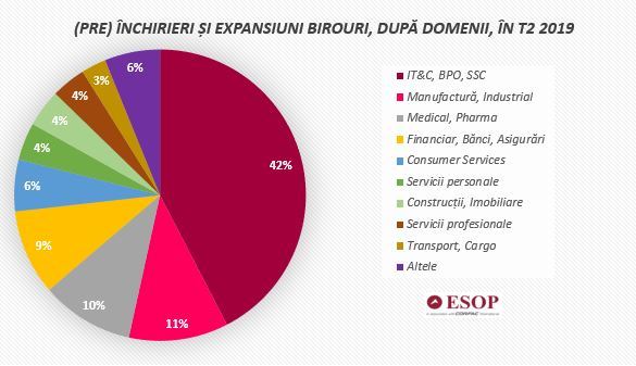 Companiile din domeniile IT&C, BPO și SCC - cele mai active pe piața de birouri din Capitală