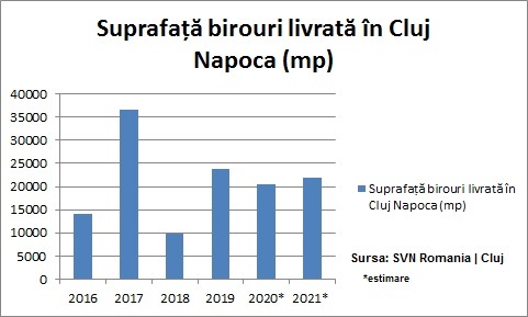 Raport: Suprafața de birouri livrată în Cluj-Napoca scade în 2020