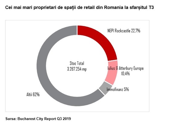 INFOGRAFIC Stocul modern de proprietăți imobiliare din România a depășit 11 milioane metri pătrați, piața birourilor se apropie de 4 milioane metri pătrați