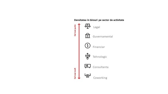 Calcule: Angajații vor lucra în continuare, în medie, 1-2 zile pe săptămână de acasă. În urma pandemiei va exista o inevitabilă corecție pe termen scurt a spațiului de birou. Ce va influența piața