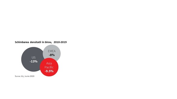 Calcule: Angajații vor lucra în continuare, în medie, 1-2 zile pe săptămână de acasă. În urma pandemiei va exista o inevitabilă corecție pe termen scurt a spațiului de birou. Ce va influența piața
