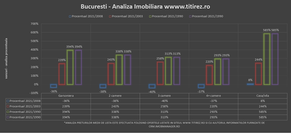 INFOGRAFICE Prețul locuințelor din București, de la Revoluție până la pandemie. Pentru 2021 - creștere cu minimum 10-15%