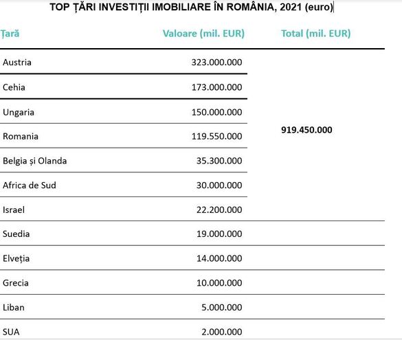 Topul investitorilor străini care au ales proprietăți imobiliare comerciale în România