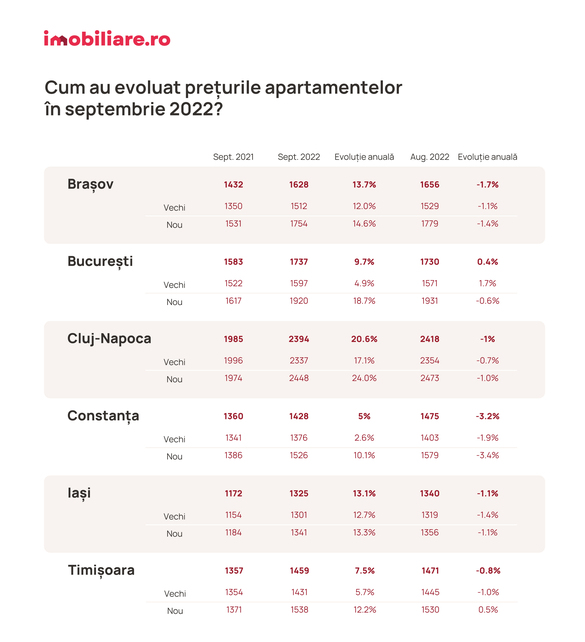 TABEL Prețurile apartamentelor scad