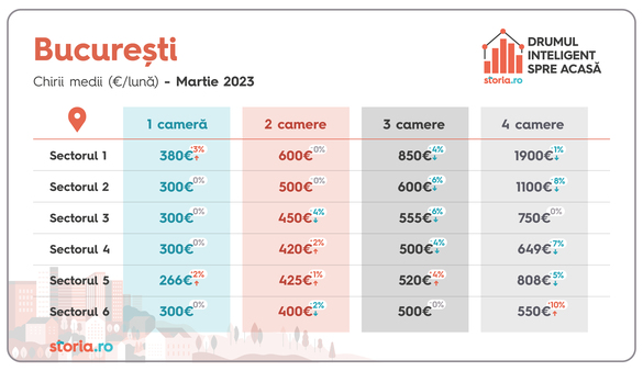 INFOGRAFICE Chirii - Garsonierele au depășit pragul de 300 de euro în două orașe. Unde mai pot fi găsite case ieftine