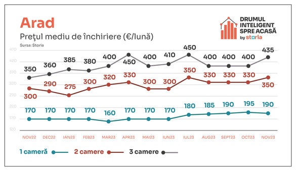 GRAFICE Chiriașilor li se cer prețuri cu 22% mai mari. Unde este cea mai scumpă chirie din țară