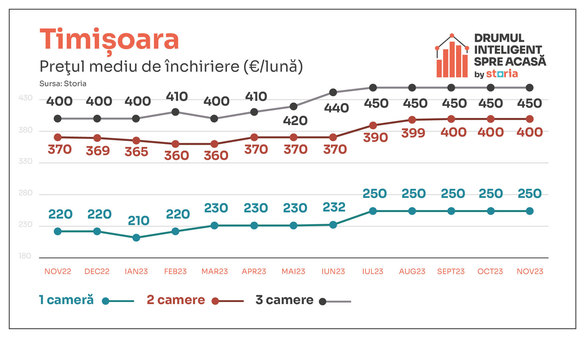 GRAFICE Chiriașilor li se cer prețuri cu 22% mai mari. Unde este cea mai scumpă chirie din țară